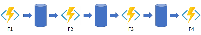 Diagramma del modello di concatenamento delle funzioni.