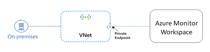Diagramma che mostra una panoramica degli endpoint privati per l'area di lavoro di Monitoraggio di Azure.