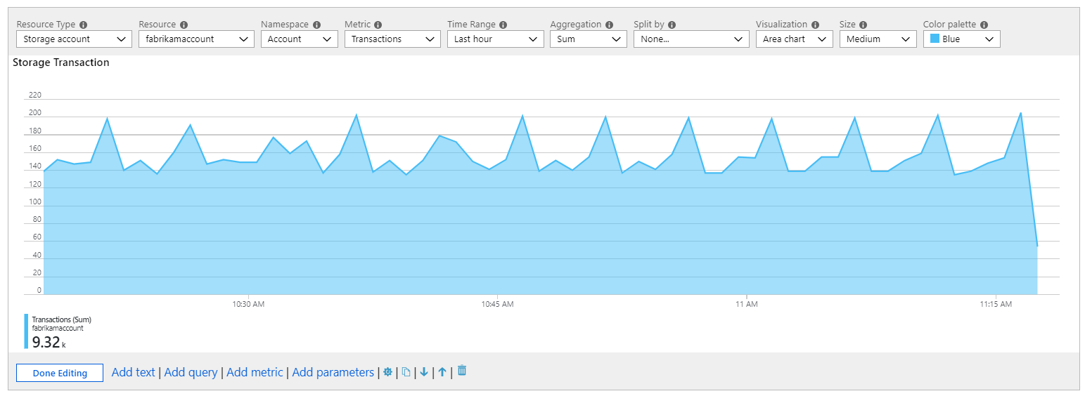 Screenshot che mostra un grafico ad area delle metriche per le transazioni di archiviazione in modalità di modifica.
