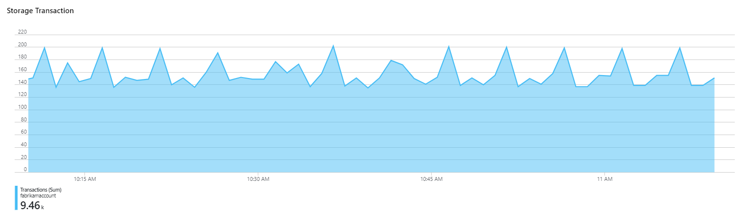 Screenshot che mostra un grafico ad area delle metriche per le transazioni di archiviazione in una cartella di lavoro.