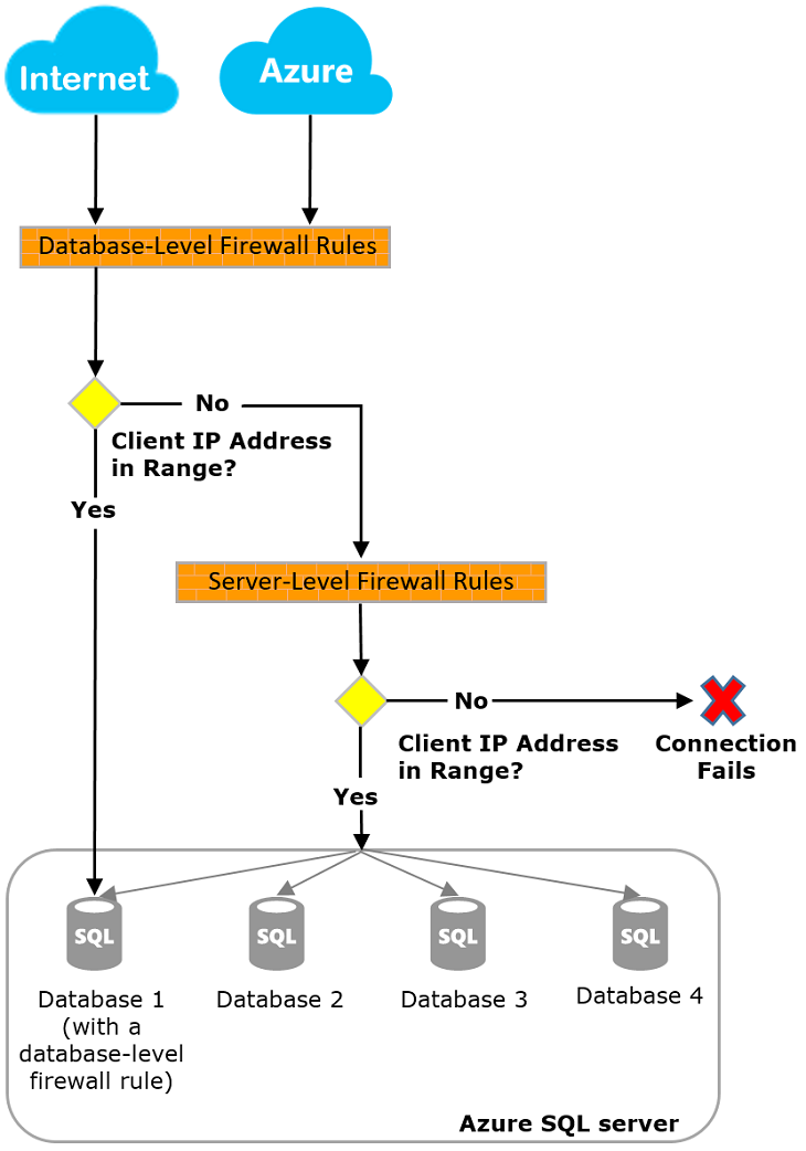 Diagramma del firewall del database SQL di Azure.