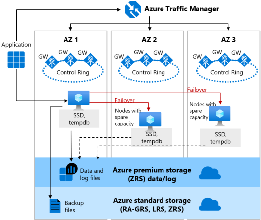 Diagramma della configurazione Zone redundant per utilizzo generale.