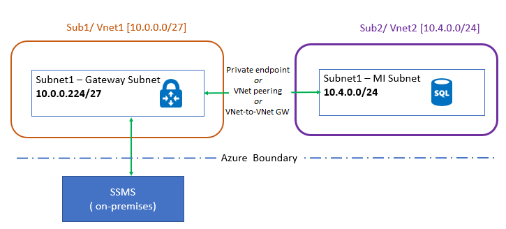 Diagramma che mostra un peering delle reti virtuali.