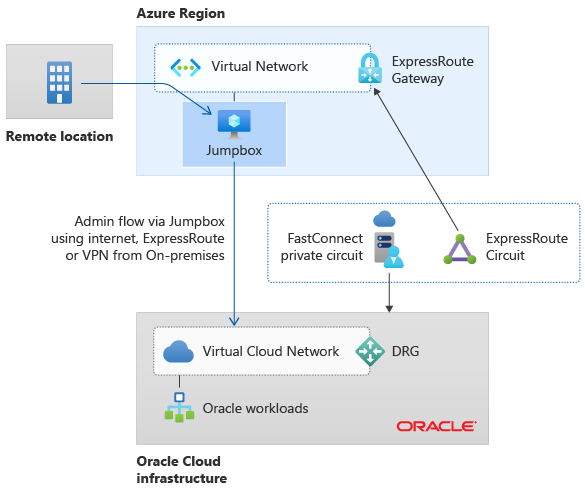 Diagramma che mostra una jump box da Azure a OCI su una VNet.