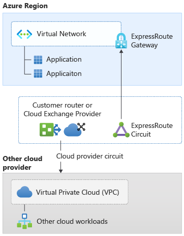 Figura 4: Connettività tra cloud con FastPath abilitato
