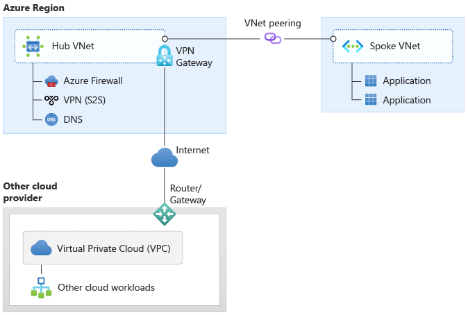 Connettività tra cloud tramite una VPN da sito a sito su Internet.