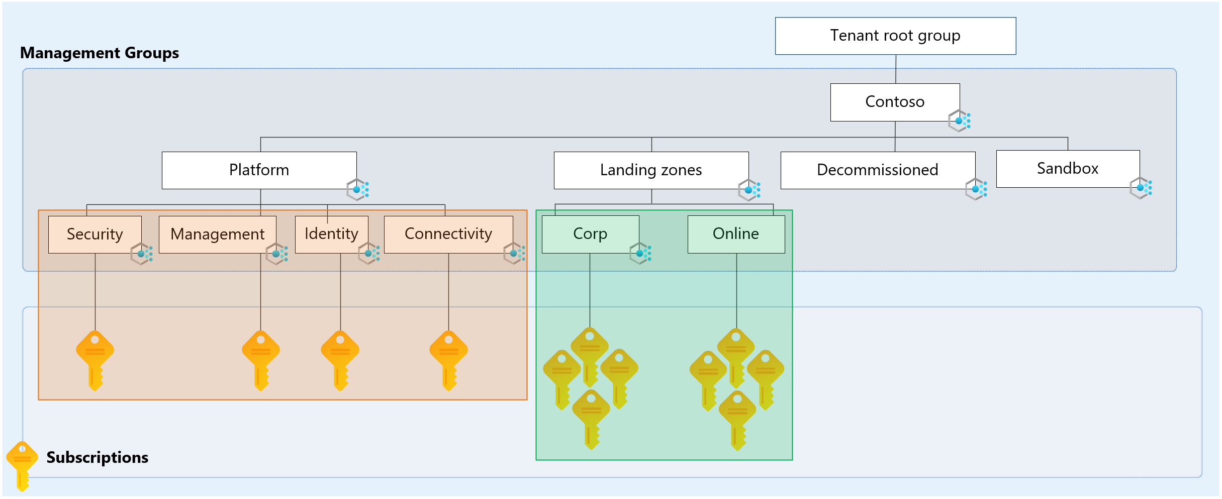 Diagramma che mostra la gerarchia predefinita della zona di destinazione di Azure con aree di personaling evidenziate.