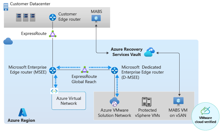Diagramma che mostra Azure Backup Server distribuito come macchina virtuale di soluzione Azure VMware.