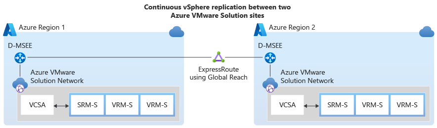 Diagramma che mostra un esempio generale di replica continua di vSphere tra due siti di Azure VMware Solution.