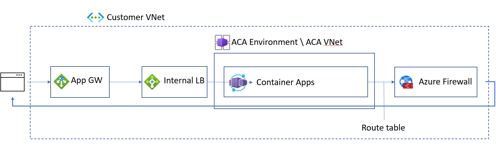 Diagramma su come bloccare completamente la rete per le applicazioni container.