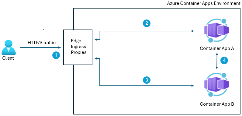 Diagramma del modo in cui il traffico viene crittografato/decrittografato con la crittografia peer-to-peer abilitata.