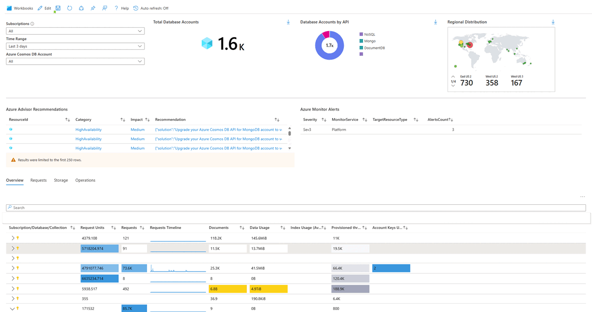 Screenshot che mostra la cartella di lavoro Panoramica di Azure Cosmos DB.