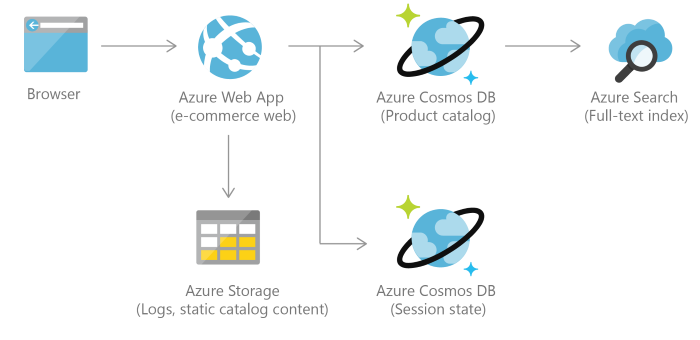 Architettura di riferimento del catalogo retail di Azure Cosmos DB.