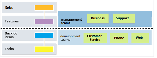 Il diagramma mostra i backlog e la co-gestione multi-team con una divisione tra i team di gestione e quelli di sviluppo.