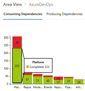 Screenshot che mostra il consumo delle dipendenze e l'approfondimento del lavoro completato in un'area.