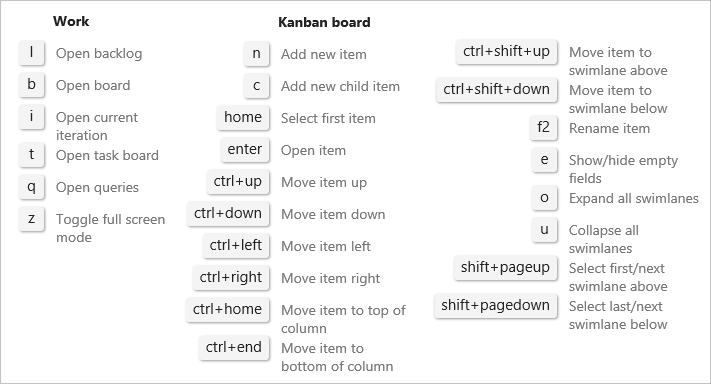 Figura che mostra alcune scelte rapide da tastiera disponibili per le schede Kanban.