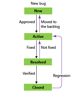 Immagine concettuale degli stati del flusso di lavoro dei bug nel processo Agile.