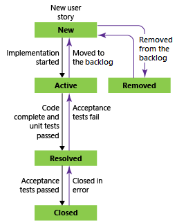 Stati del flusso di lavoro delle User Story, processo Agile