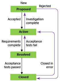 Diagramma che mostra gli stati del flusso di lavoro delle funzionalità usando il processo CMMI.