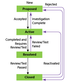 Diagramma che mostra gli stati del flusso di lavoro dei task usando il processo CMMI.