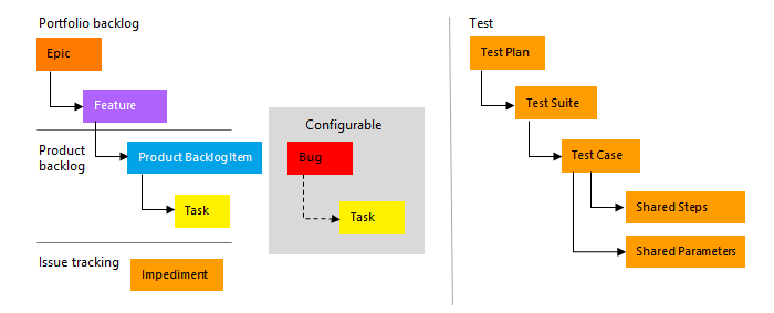 Immagine concettuale che mostra i tipi di elemento di lavoro del processo Scrum usati per pianificare e tenere traccia.