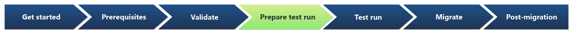 Diagramma della fase di preparazione per l'esecuzione del test evidenziata nelle sette fasi della migrazione.
