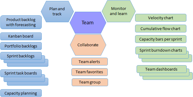 strumenti e team Agile