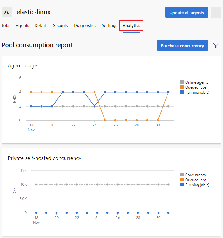 Grafico storico del pool di agenti self-hosted