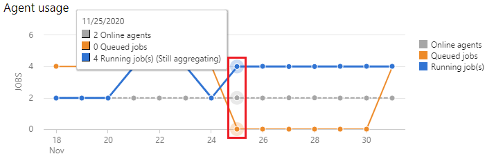 Drill-down del grafico autogestito.