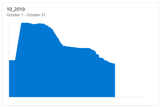 Screenshot che mostra il widget Sprint Burndown Legacy, il quale presenta un grafico Burndown.