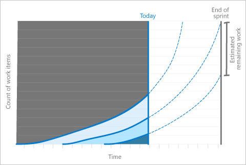 Grafico che mostra un CFD completato a metà. La curva prevista per gli elementi completati è inferiore al livello di ambito alla fine dello sprint.