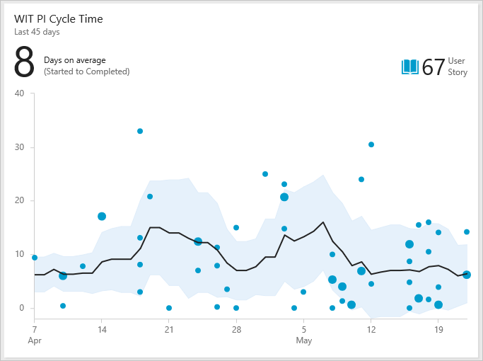 Widget del Tempo di Ciclo