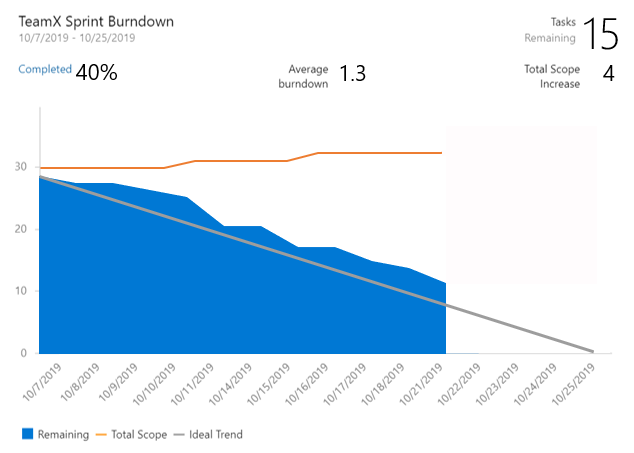 Widget Sprint Burndown - Esempio di Burndown dello Sprint