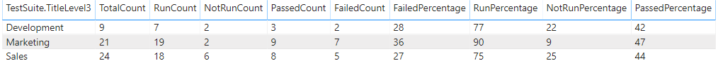 Screenshot del report della visualizzazione aggregata delle suite di test di Power BI.