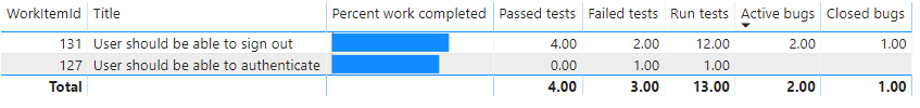 Screenshot del report di monitoraggio dei requisiti di Power BI.