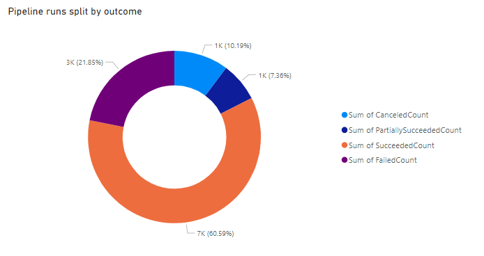 Screenshot del rapporto riepilogativo dei risultati delle pipeline di Power BI.