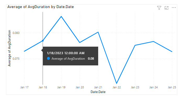 Screenshot del report del grafico della durata del test.