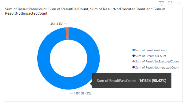 Screenshot del report di riepilogo del test Donut.
