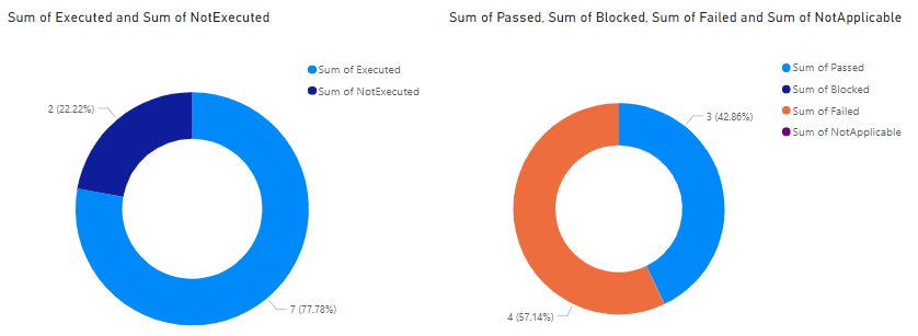 Screenshot dei report dello stato del piano di test Donut di Power BI.