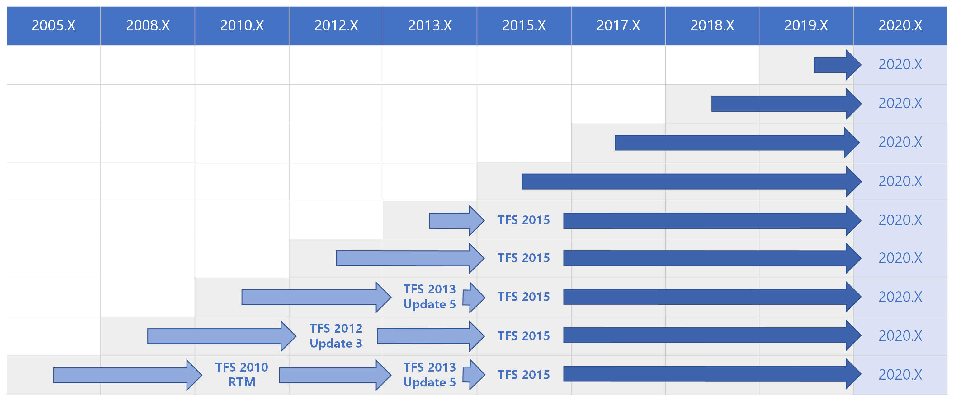 Matrice del percorso di aggiornamento di Azure DevOps 2020 per tutte le versioni precedenti.
