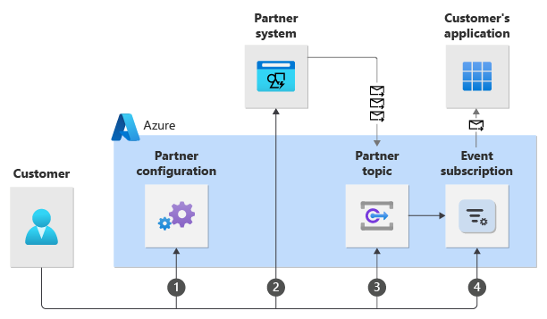 Diagramma che mostra i passaggi per ricevere eventi da un partner.