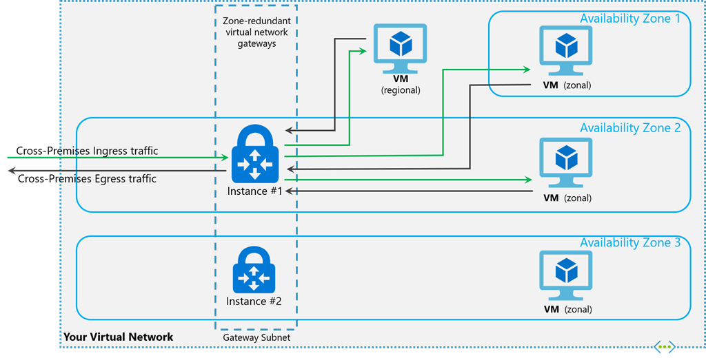 Diagramma che mostra la distribuzione di gateway ExpressRoute nelle zone di disponibilità di Azure.