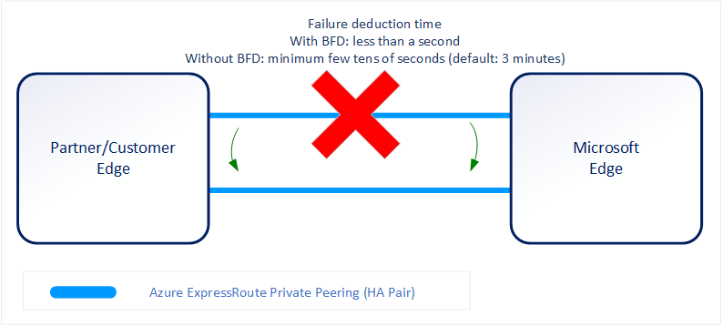 diagramma che mostra come BFD accelera il tempo di rilevamento degli errori di collegamento.