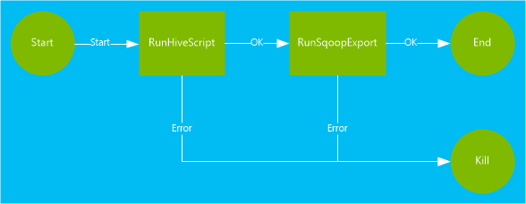 Diagramma del flusso di lavoro oozie di HDInsight.