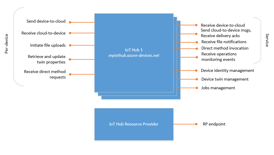 Diagramma che mostra l'elenco degli endpoint predefiniti dell'hub IoT.