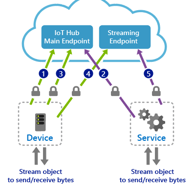 Diagramma che mostra i passaggi del processo di handshake per un flusso di dispositivi dell'hub IoT.