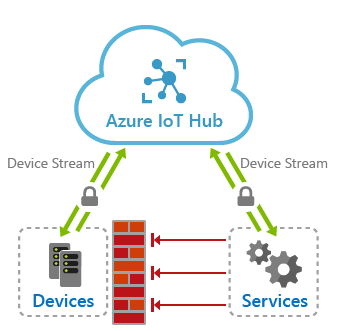 Diagramma che mostra una panoramica dei flussi dei dispositivi dell'hub IoT.