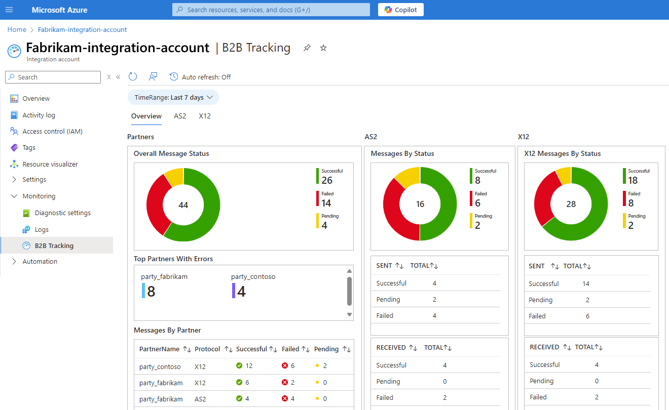 Screenshot shows Azure portal, Premium integration account, and B2B tracking dashboard.
