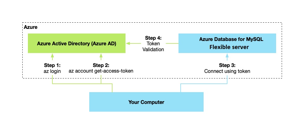Diagramma del funzionamento dell'autenticazione di Microsoft Entra.