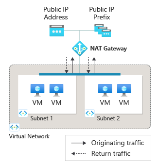 Diagramma di una risorsa gateway NAT con macchine virtuali per le connessioni in uscita a Internet.